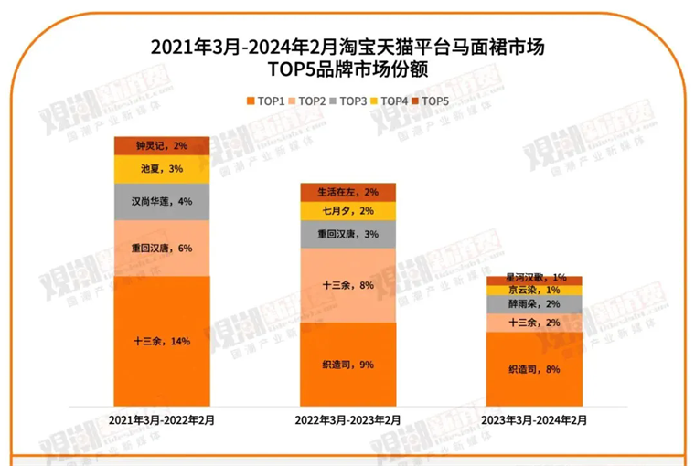 新中式服饰正在失去流量(图2)