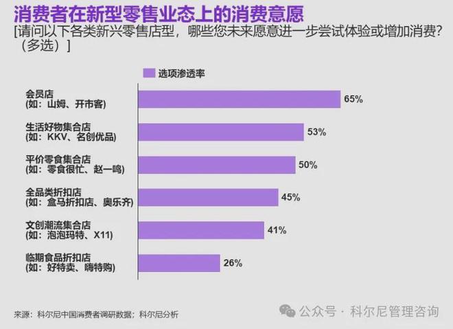 【趋势】2024 年中国消费品零售行业：分化、挑战与机遇并存(图20)